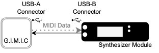 gimic_to_usbsynthesizer.png